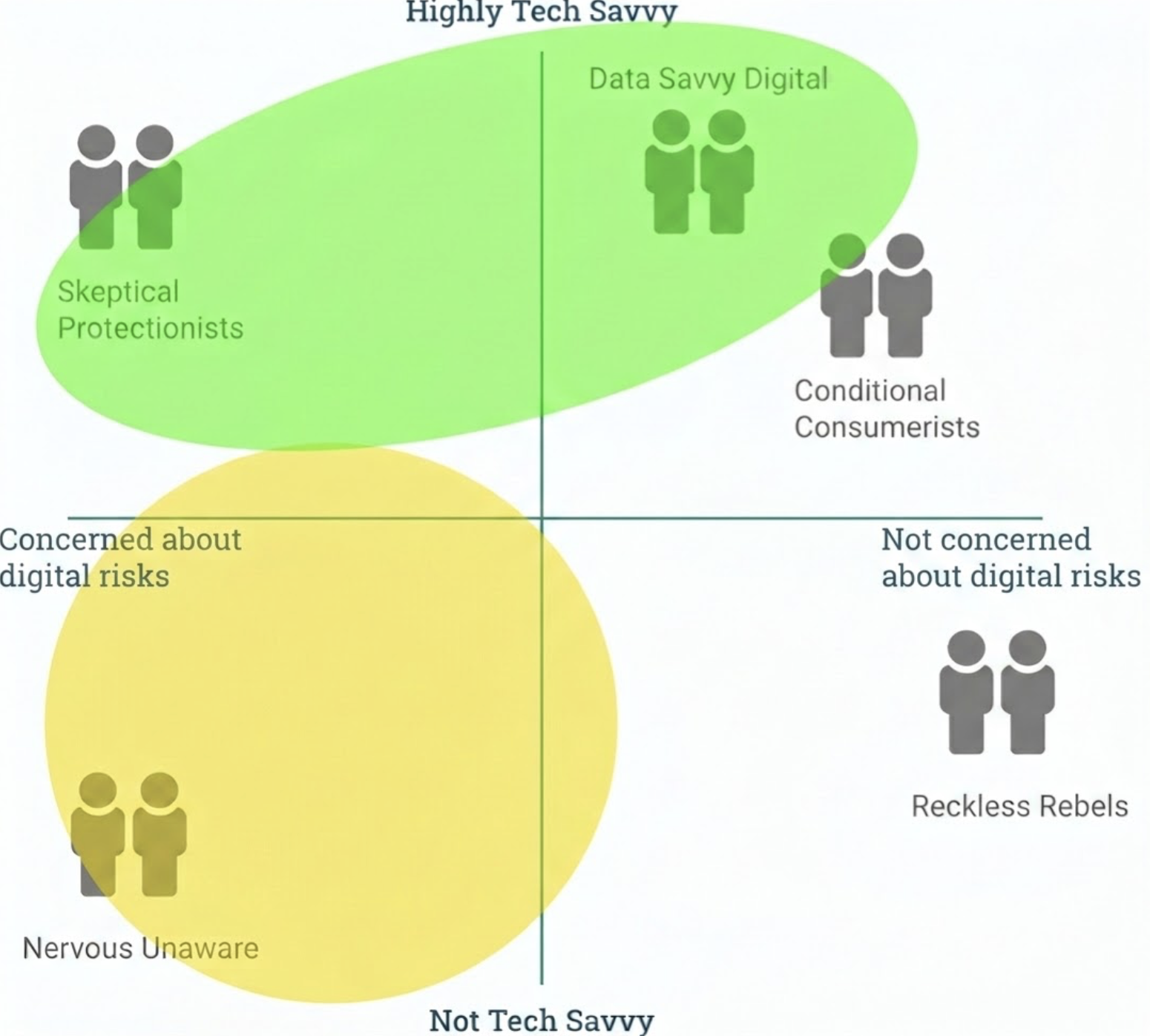 Target segments mapped by attitude to digital risk and technology adoption